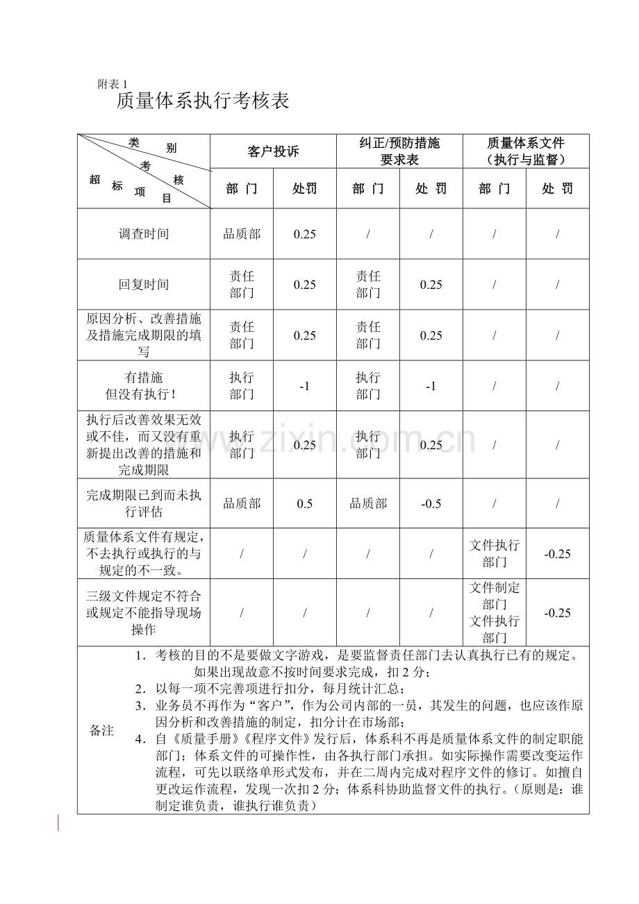 体系执行考核办法(2003002)..doc_第3页