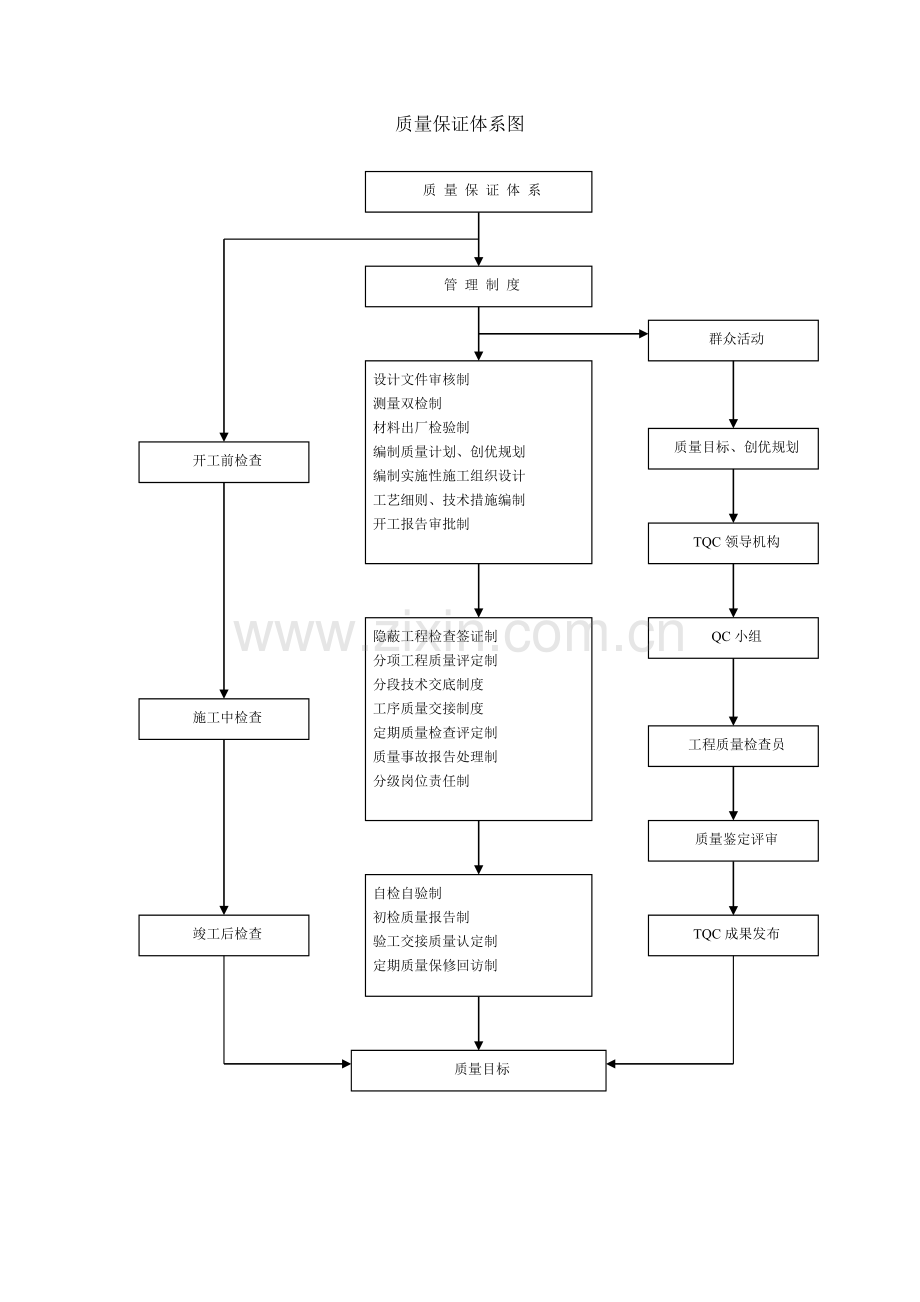 质量安全保证体系图.doc_第3页