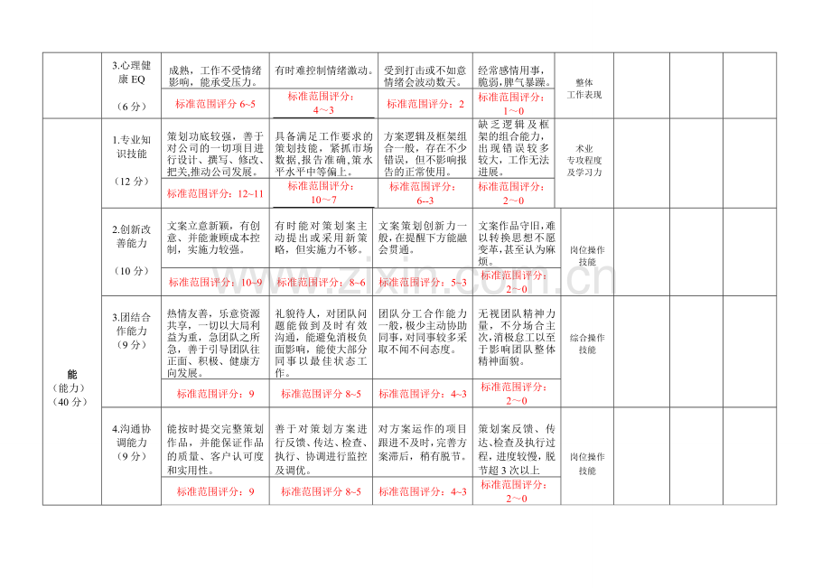 策划组绩效考核.doc_第3页