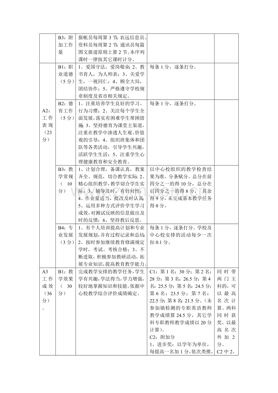 庄墓中心校绩效工资考核方案(2010秋).doc_第3页