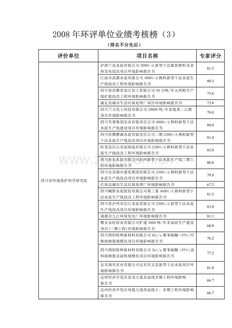 2008年环评单位业绩考核榜.doc_第1页