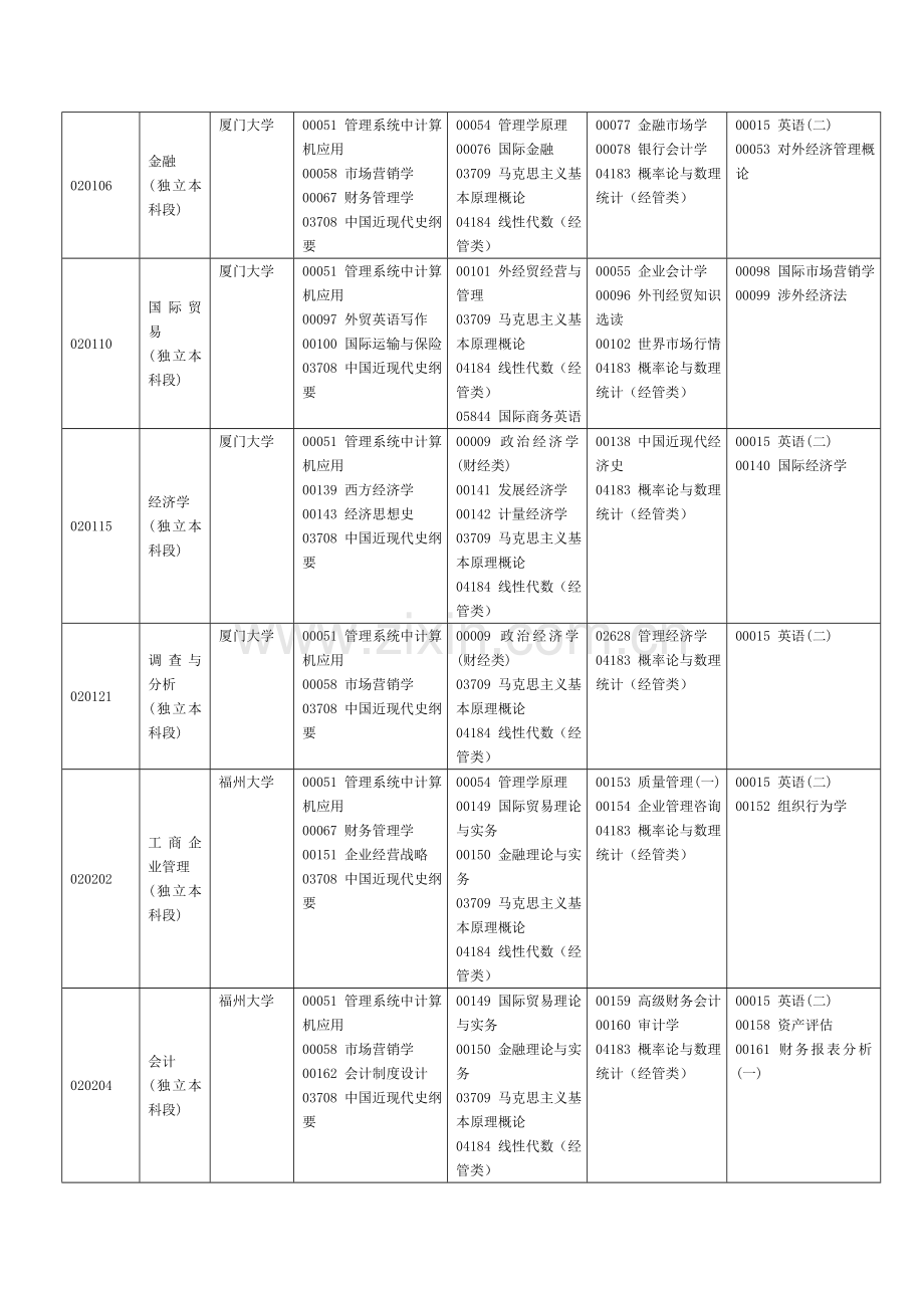 福建省自考面向社会开考专业2014年4月理论课程考试时间安排表.doc_第3页