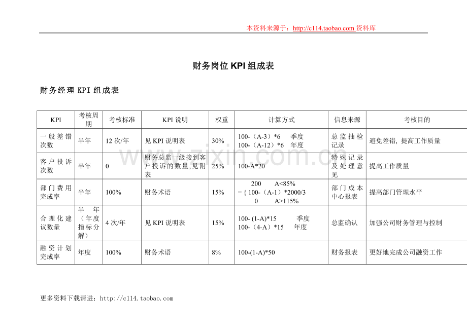 财务各岗位绩效考核KPI指标大全.doc_第1页