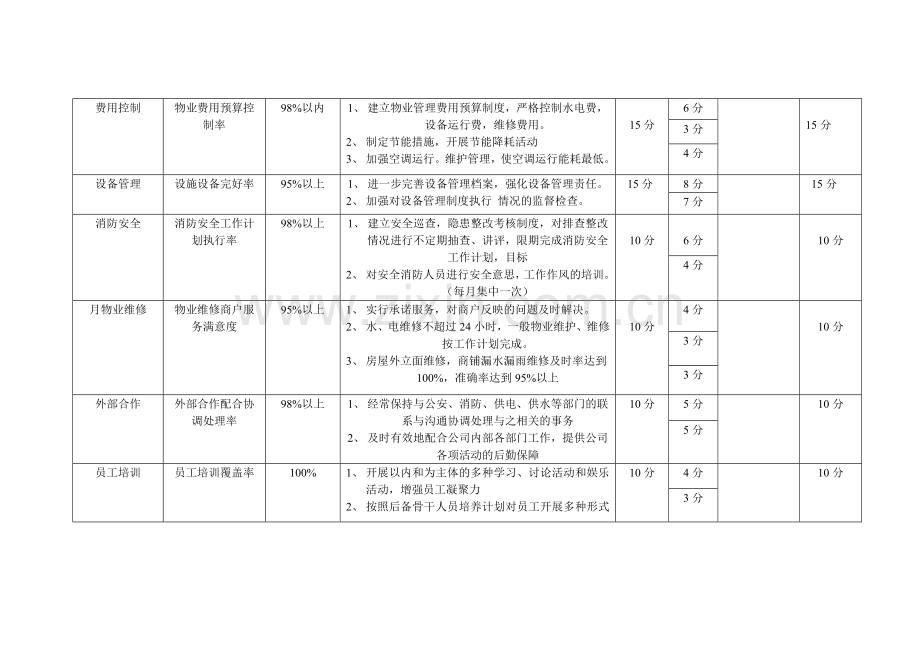 物业绩效考核..doc_第2页