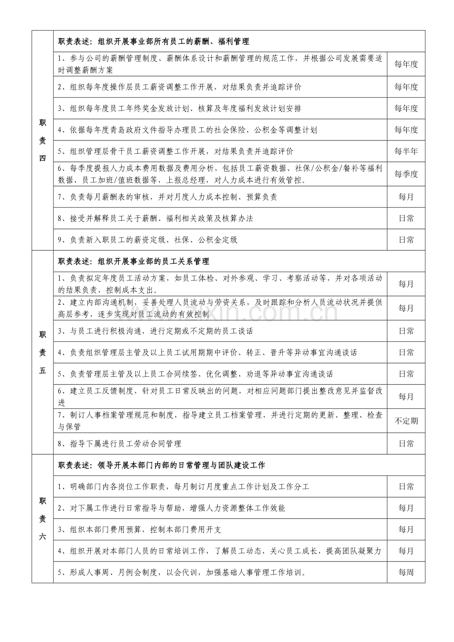 人力资源部岗位说明书---人事副经理.doc_第3页