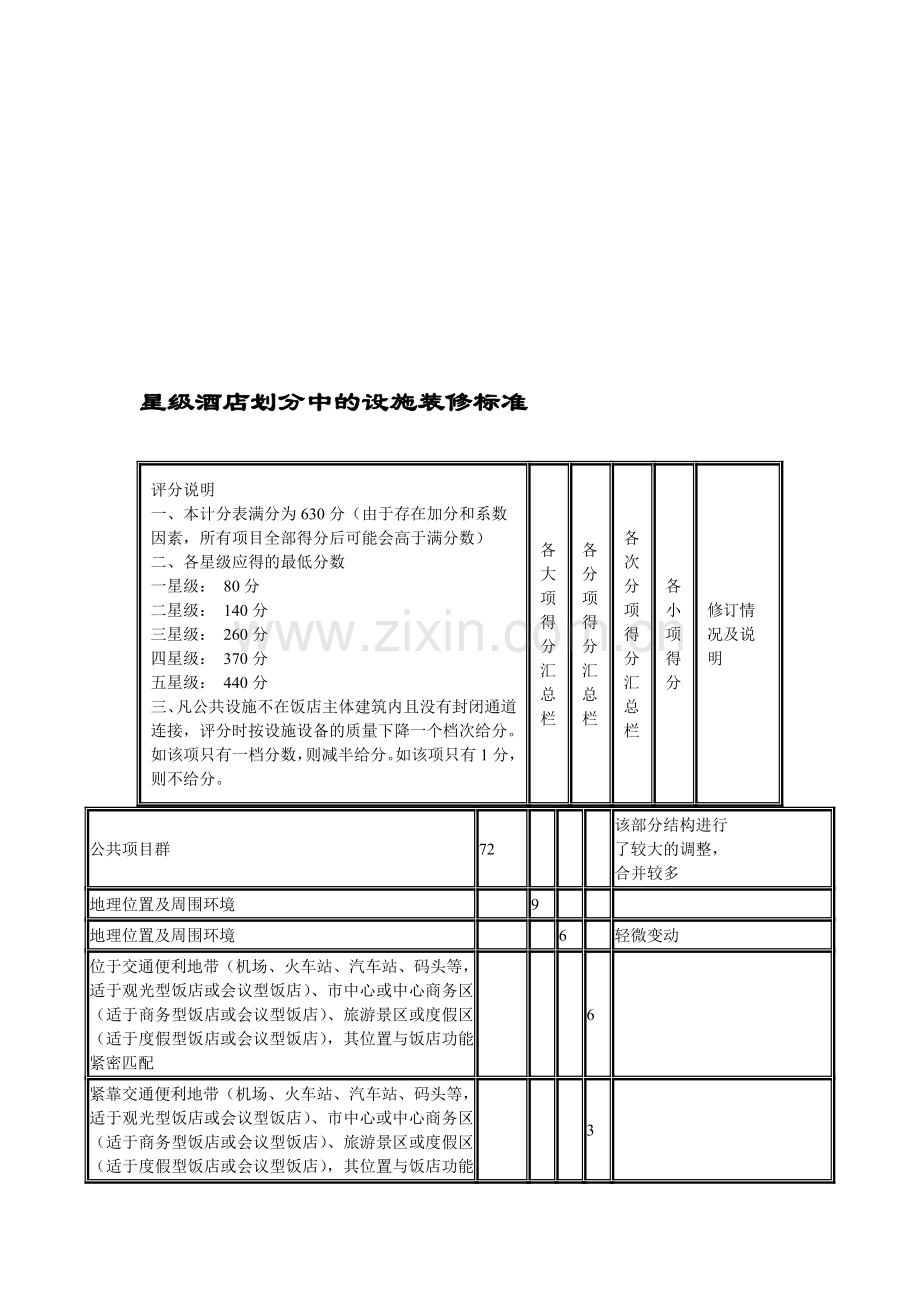 星级酒店划分中的设施装修标准.doc_第1页