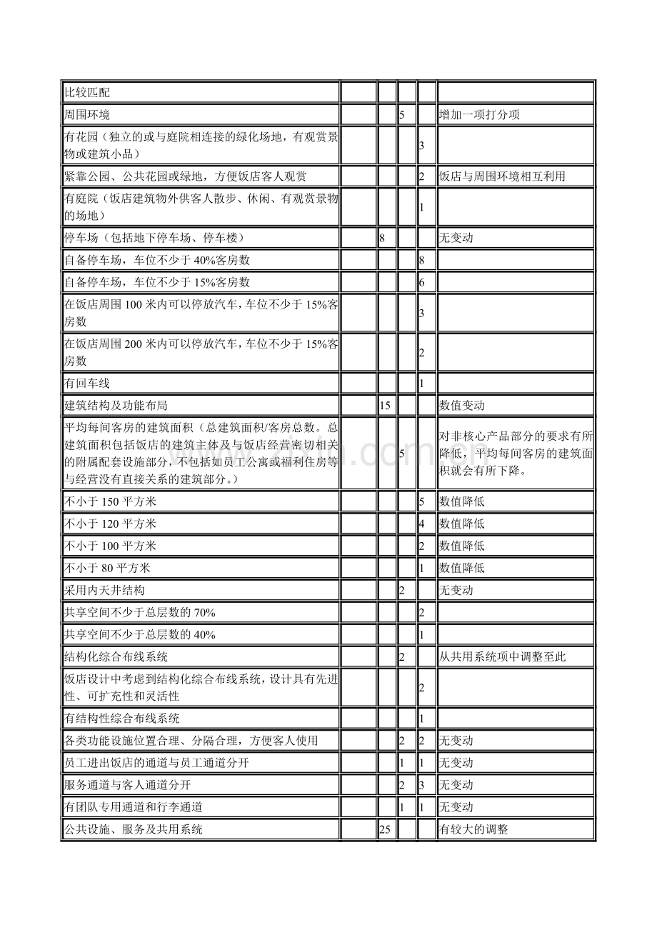 星级酒店划分中的设施装修标准.doc_第2页