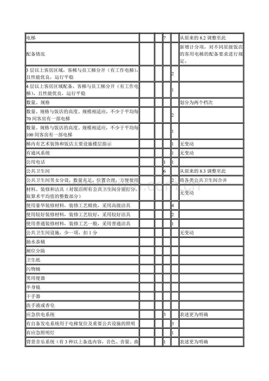 星级酒店划分中的设施装修标准.doc_第3页