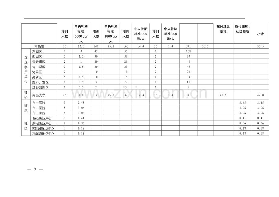 2011年度南昌市社区卫生人员岗位培训计划和经费安排表.doc_第2页