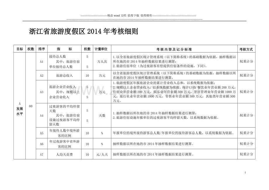 度假区考核办法细则20150128..doc_第1页