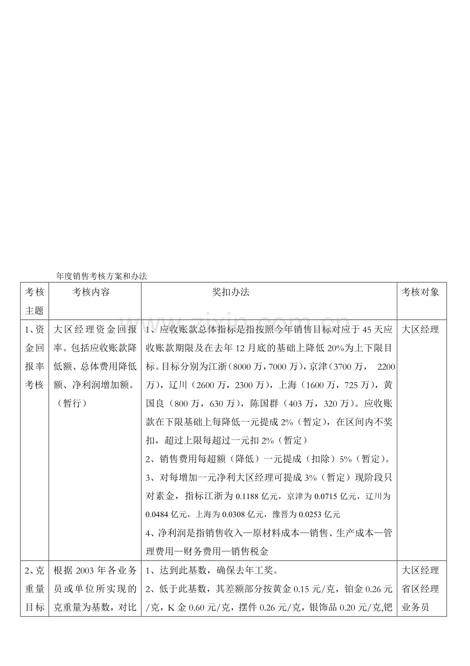 年度销售考核方案和办法1..doc_第1页