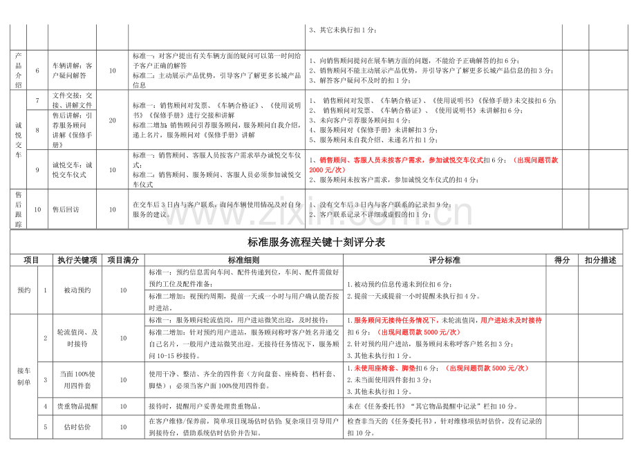 标准销售、服务流程和礼仪考核标准..doc_第2页