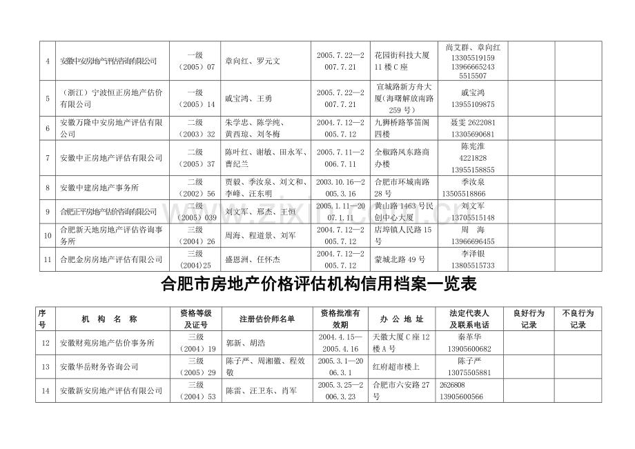 合肥市房地产价格评估机构信用档案一览表.doc_第2页