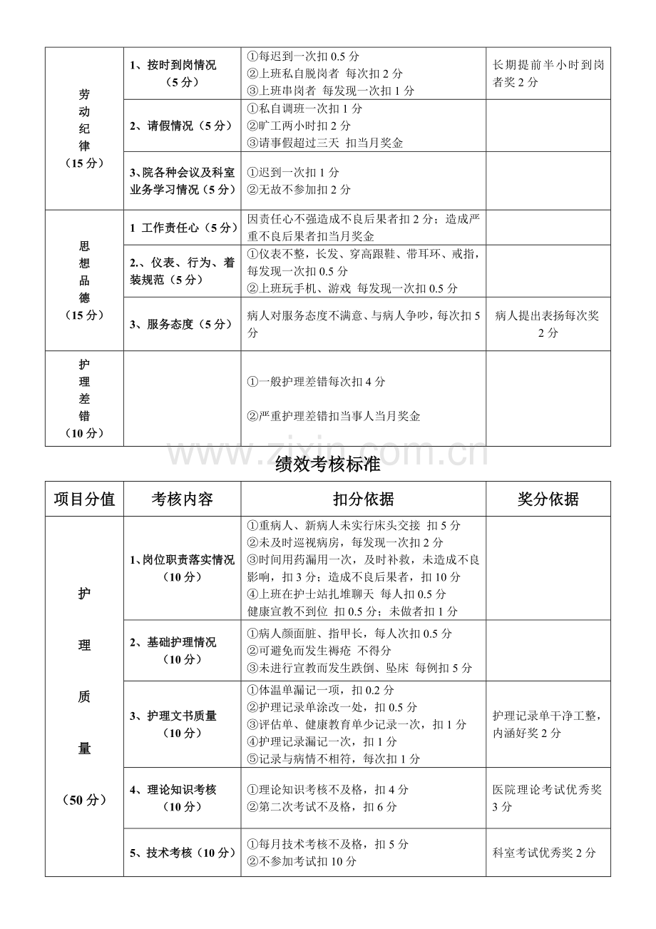 护理绩效考核标准..doc_第2页