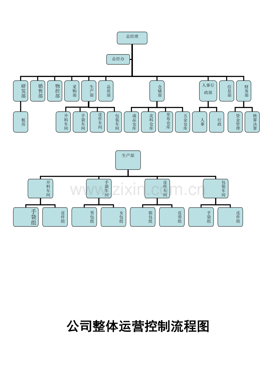 公司组织框架--整体运营控制流程图.doc_第2页