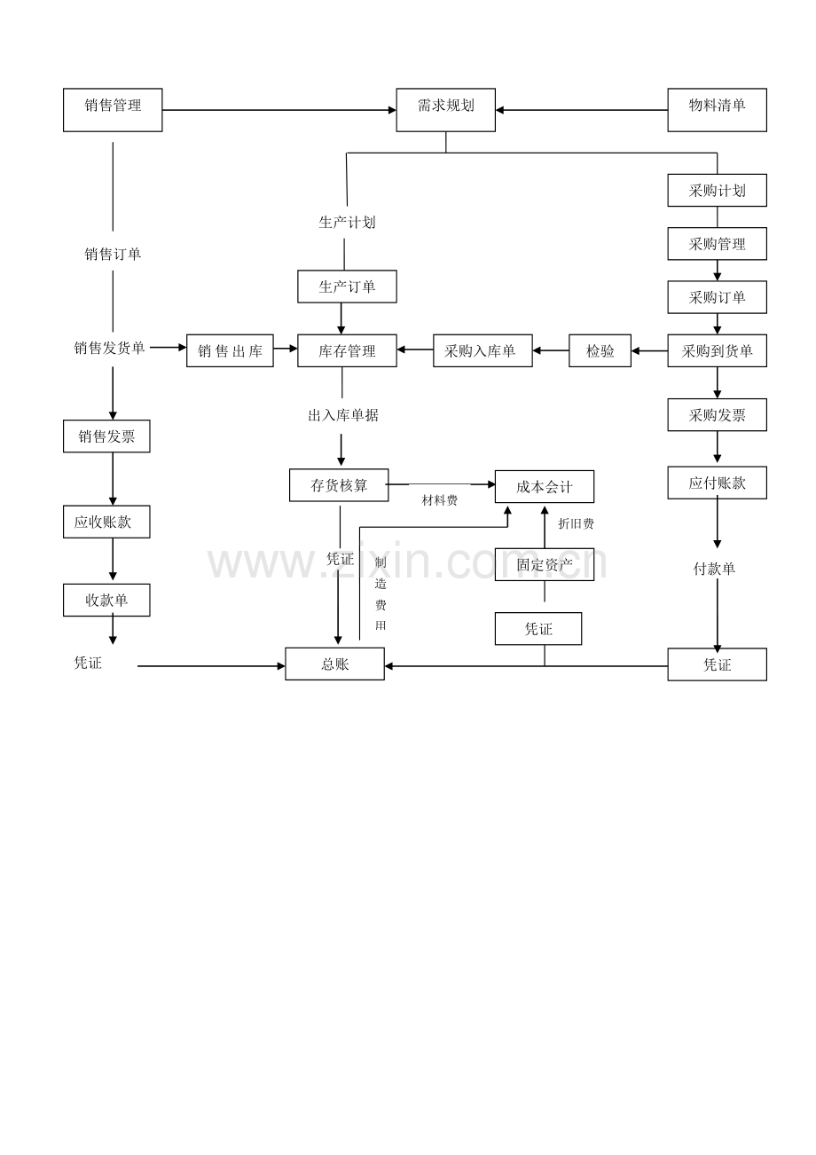 公司组织框架--整体运营控制流程图.doc_第3页