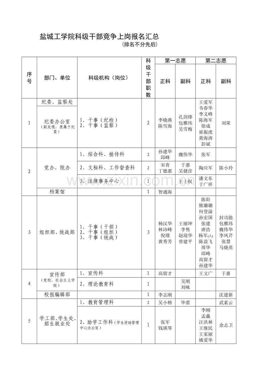 盐城工学院科级干部竞争上岗报名汇总.doc_第1页