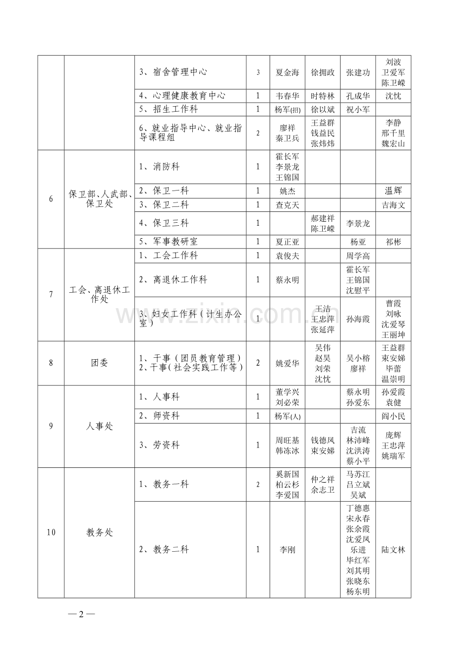 盐城工学院科级干部竞争上岗报名汇总.doc_第2页