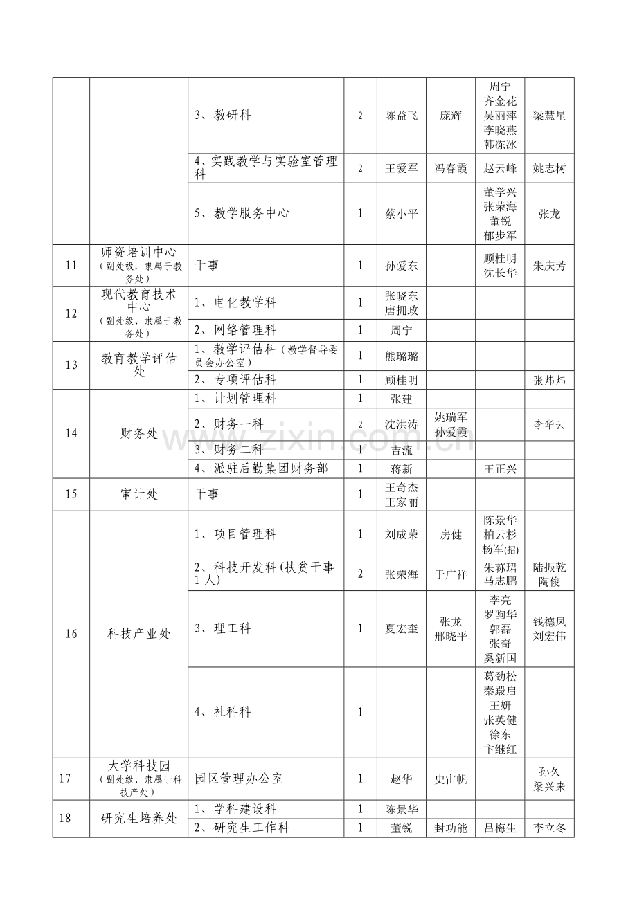 盐城工学院科级干部竞争上岗报名汇总.doc_第3页