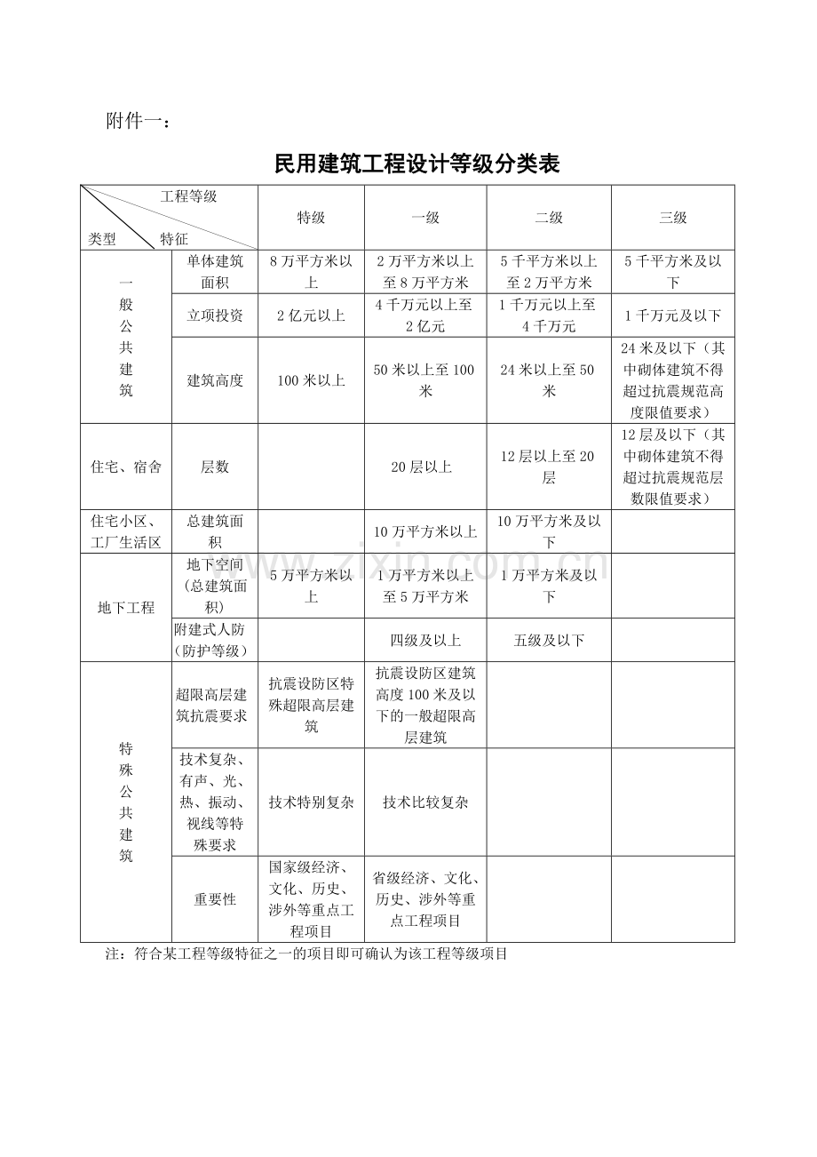 1.民用建筑工程设计等级分类表.doc_第1页