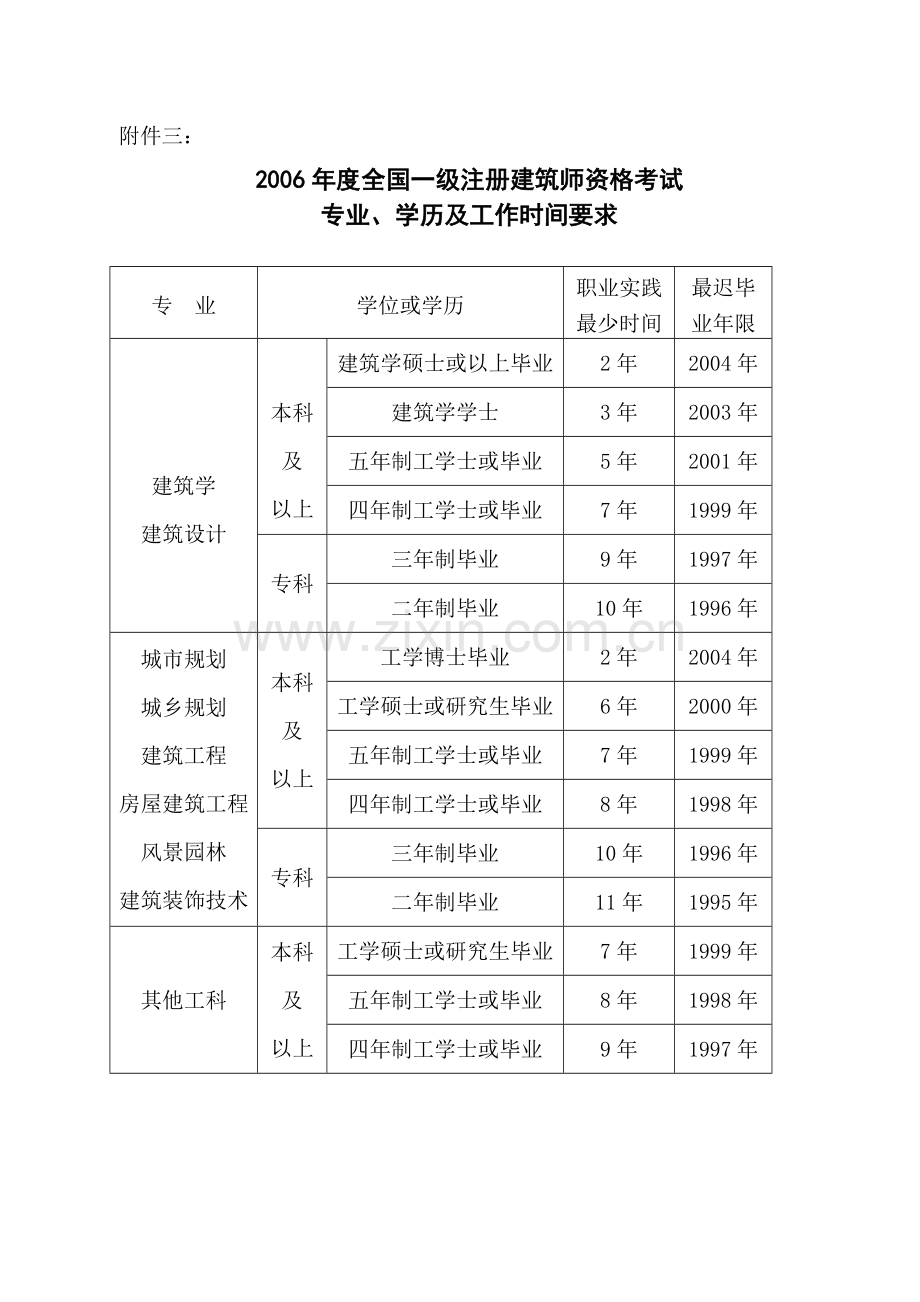 1.民用建筑工程设计等级分类表.doc_第3页