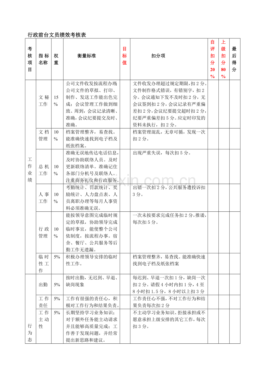 行政部前台文员绩效考核表20110608.doc_第2页