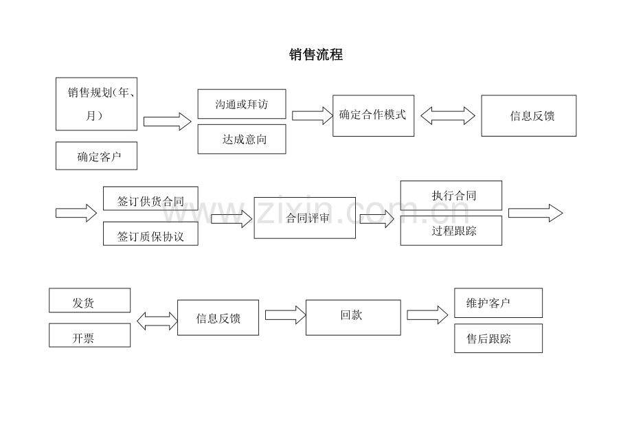 销售管理体系.doc_第1页