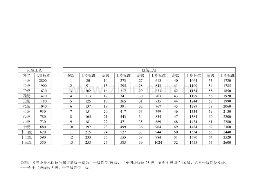 事业单位各类人员基本工资标准新旧对比.doc_第2页