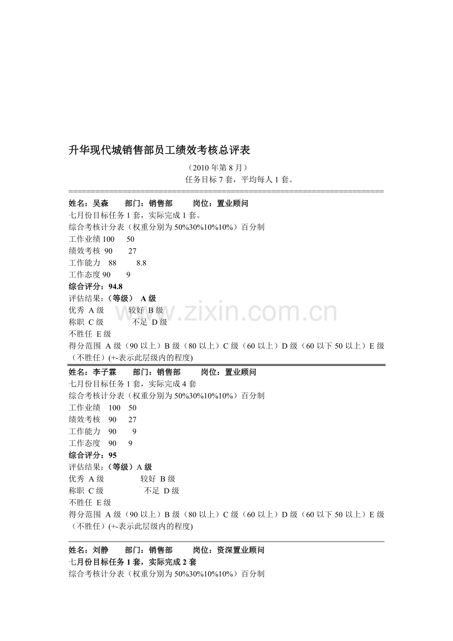 升华现代城销售部员工绩效考核总评表..doc_第1页