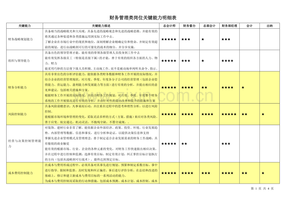 财务管理类岗位关键能力.doc_第1页