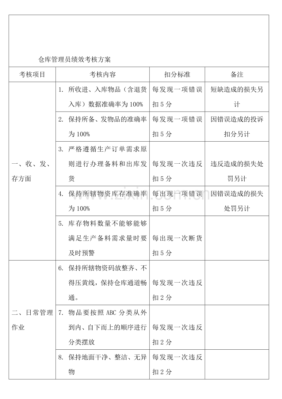 仓库管理员绩效考核方案.doc_第1页