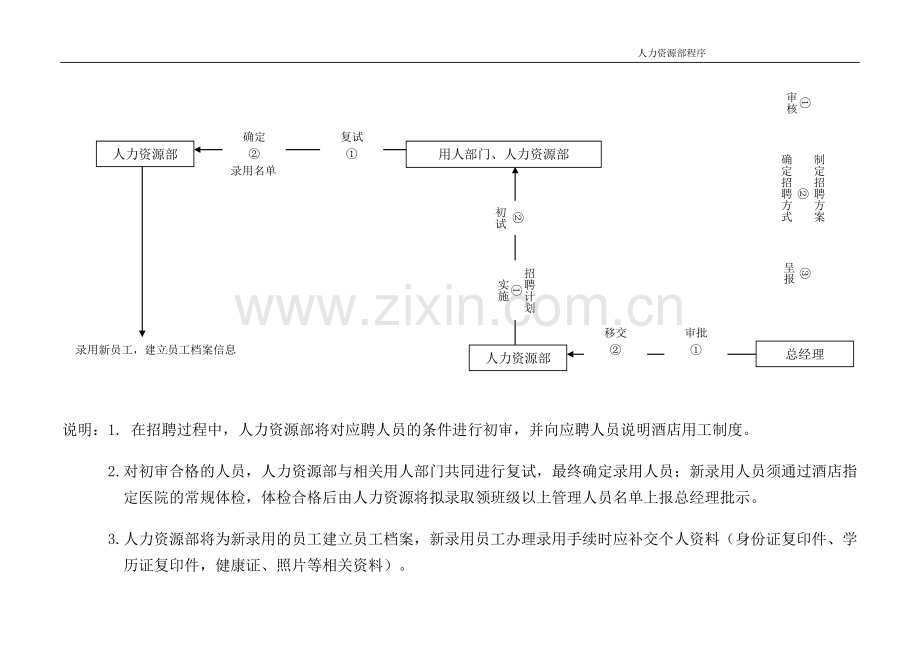 某国际大酒店人资部与各部门衔接程序及需使用的所有表格.doc_第3页