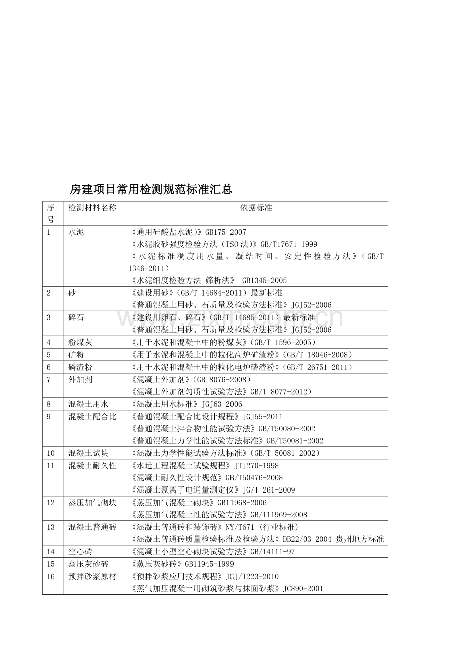 房建项目常用检测规范、标准汇总.doc_第1页