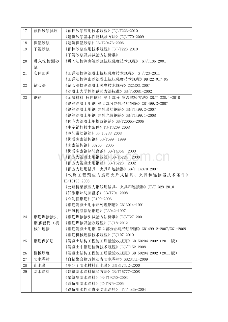 房建项目常用检测规范、标准汇总.doc_第2页