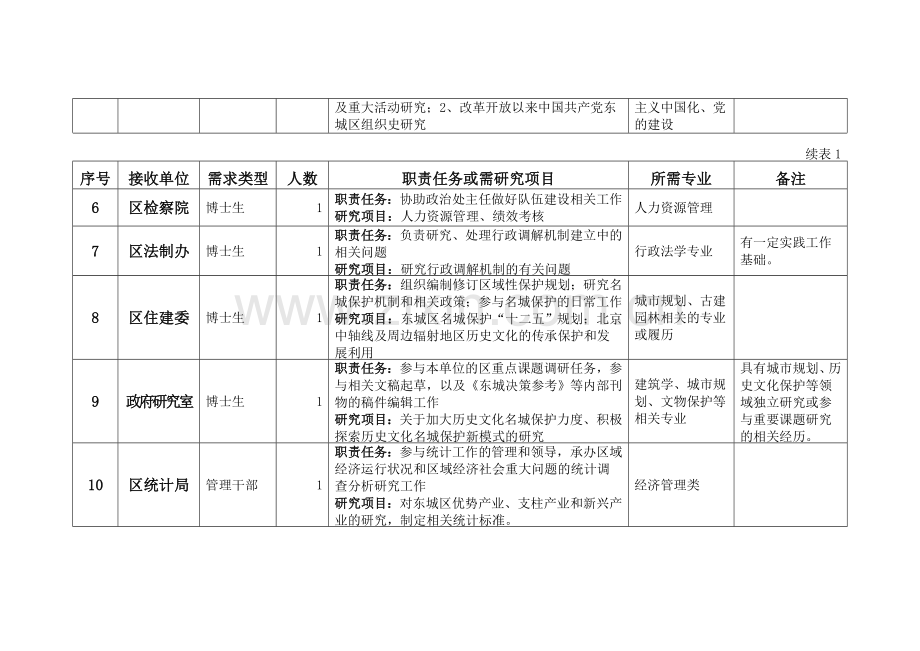 东城区2011年挂职锻炼岗位需求统计表.doc_第2页