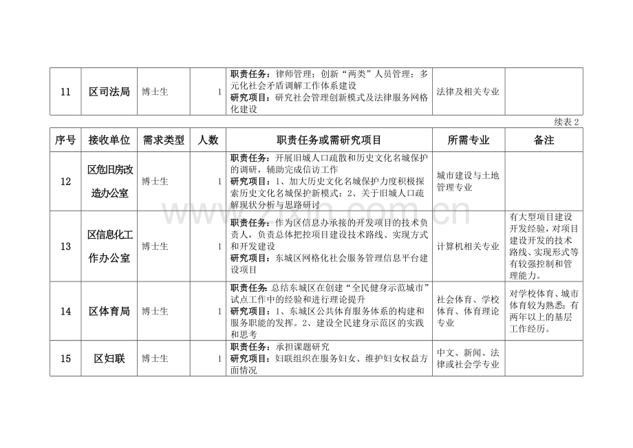 东城区2011年挂职锻炼岗位需求统计表.doc_第3页