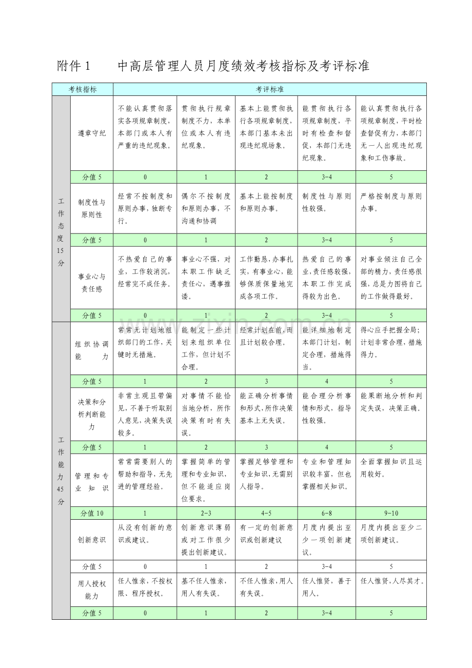 管理和技术人员绩效考核办法.doc_第3页