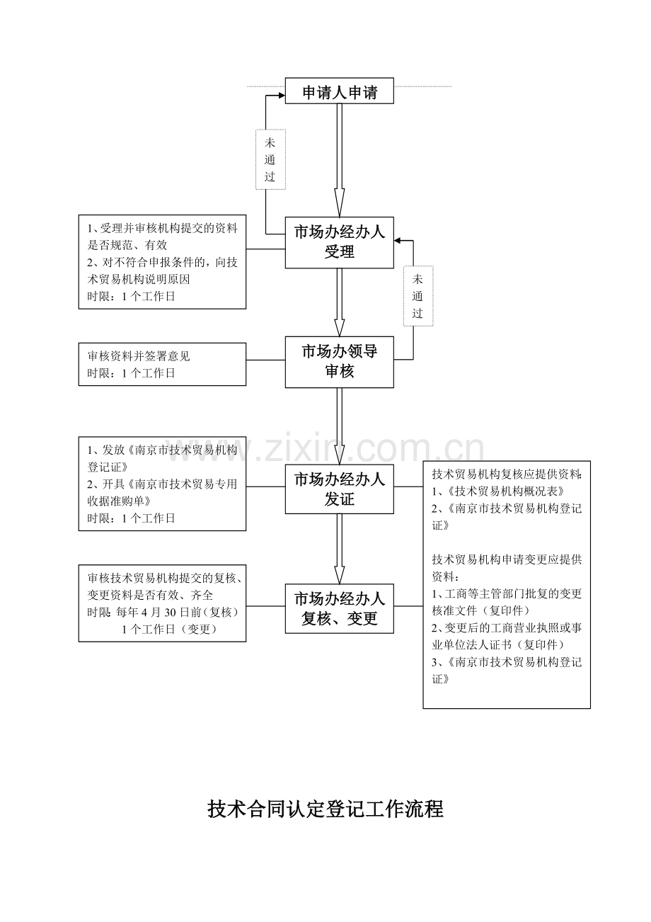 技术贸易机构登记、复核、变更工作流程.doc_第2页