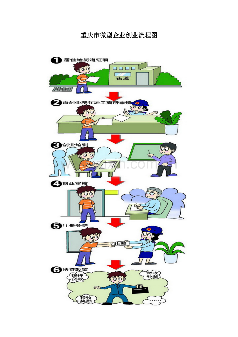 重庆市微型企业创业流程及微企创办指南.doc_第1页