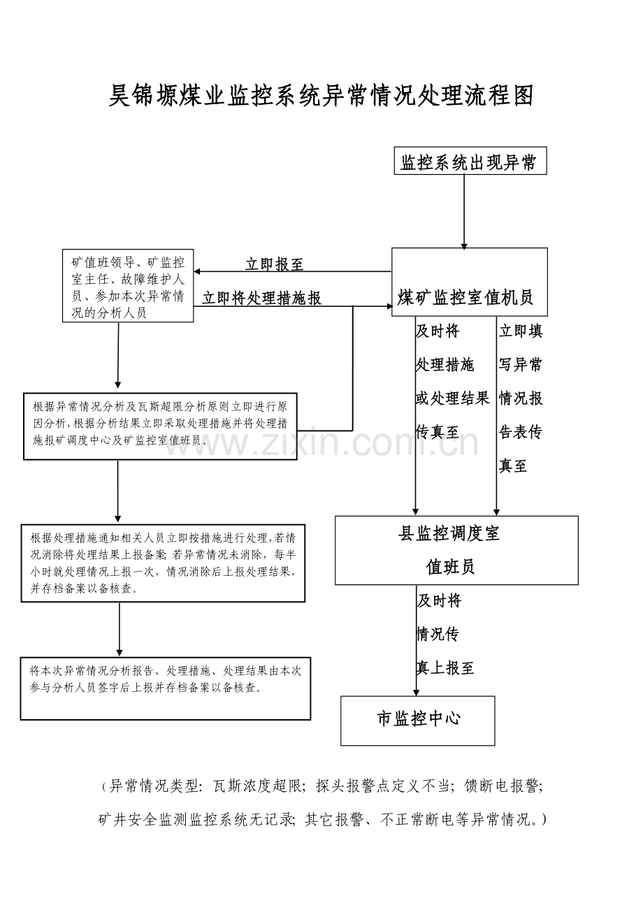 异常情况处理制度及流程.doc_第3页