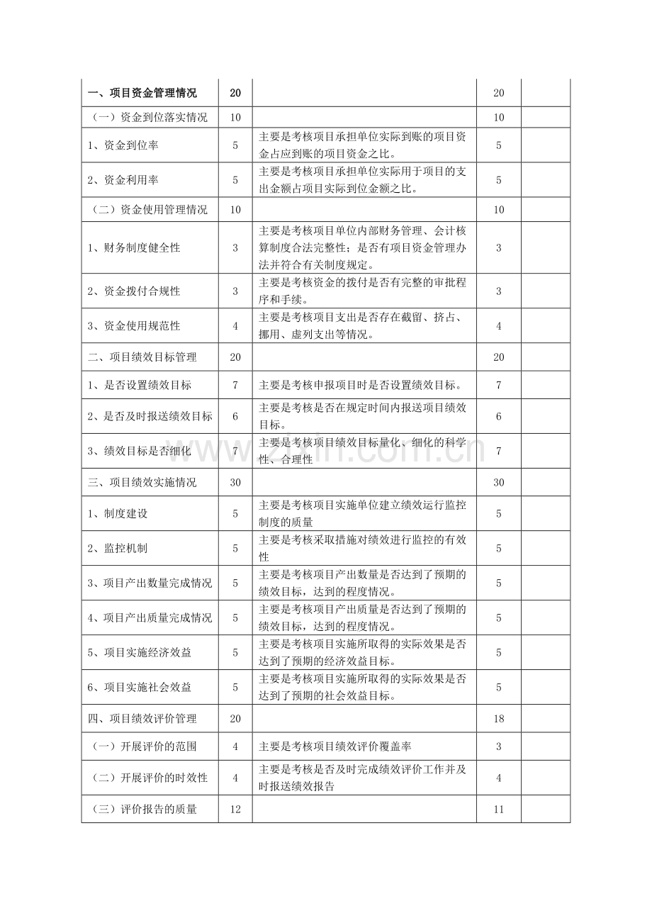 省级财政项目绩效考核评分表.doc_第2页