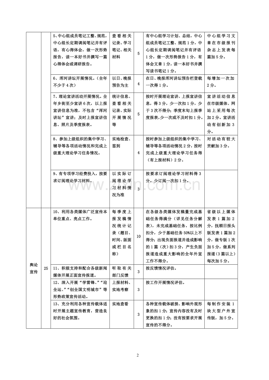 宣传思想工作目标考评细则(修改).doc_第2页