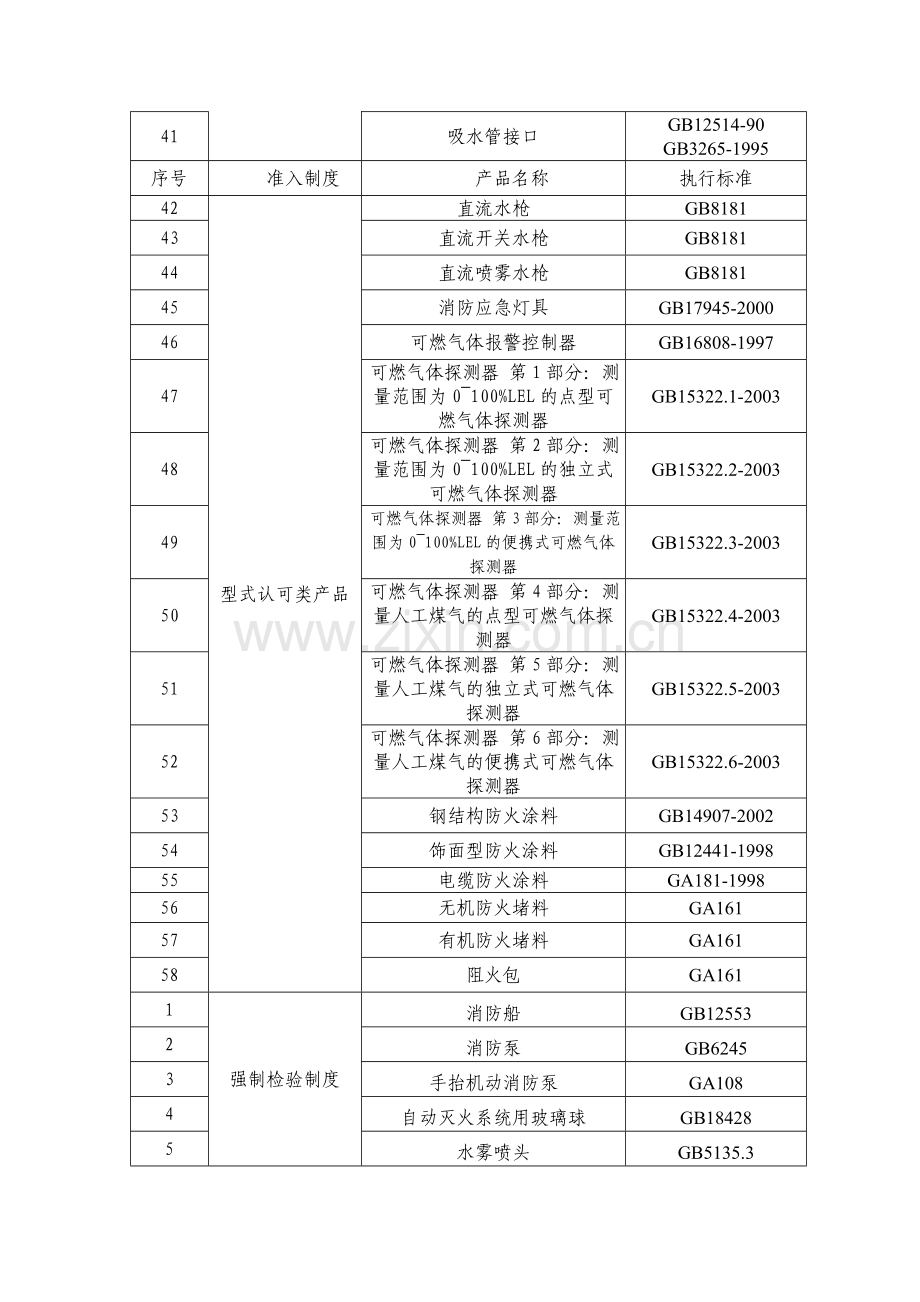 消防产品分类表.doc_第3页