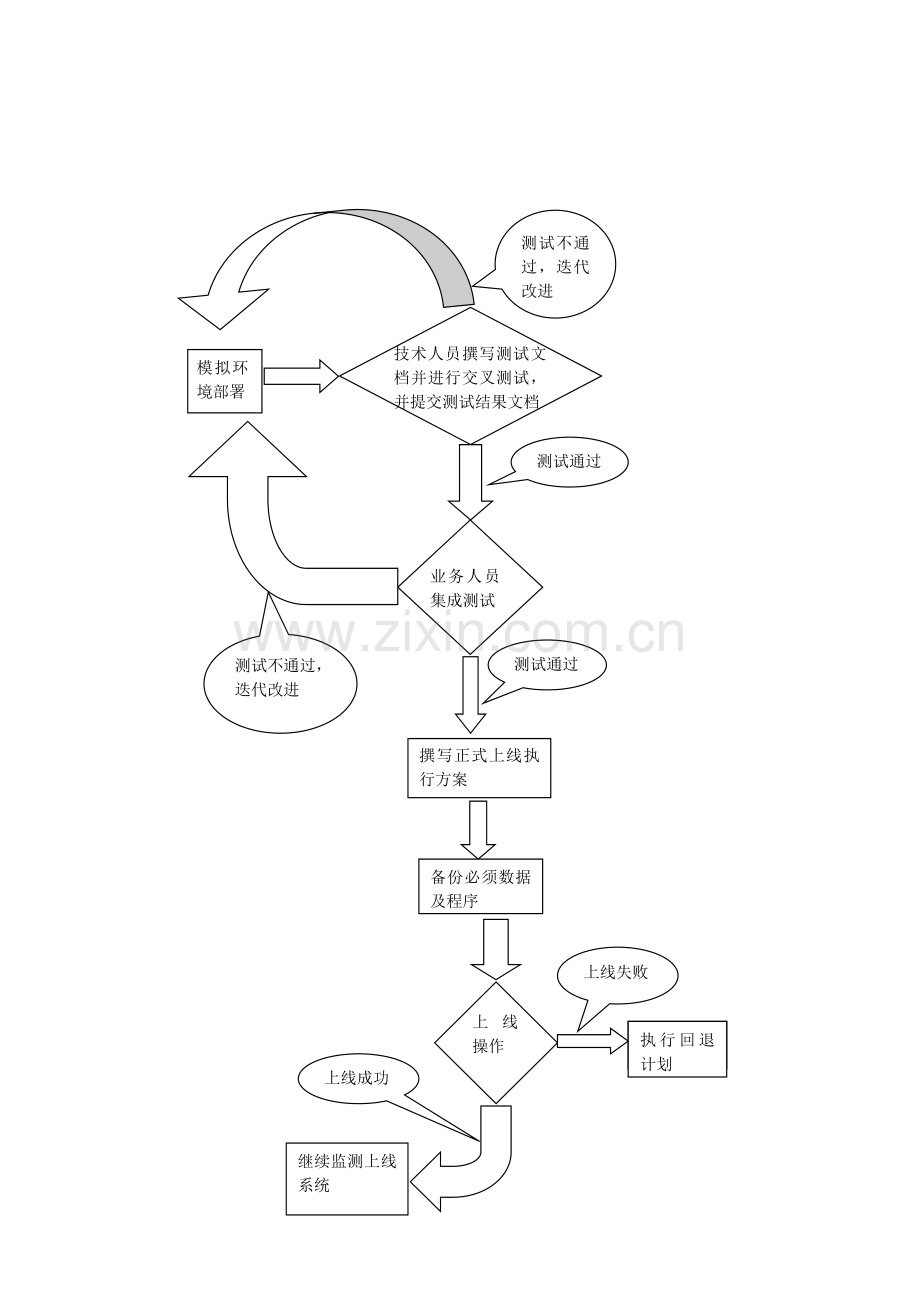 系统上线流程规范.doc_第3页