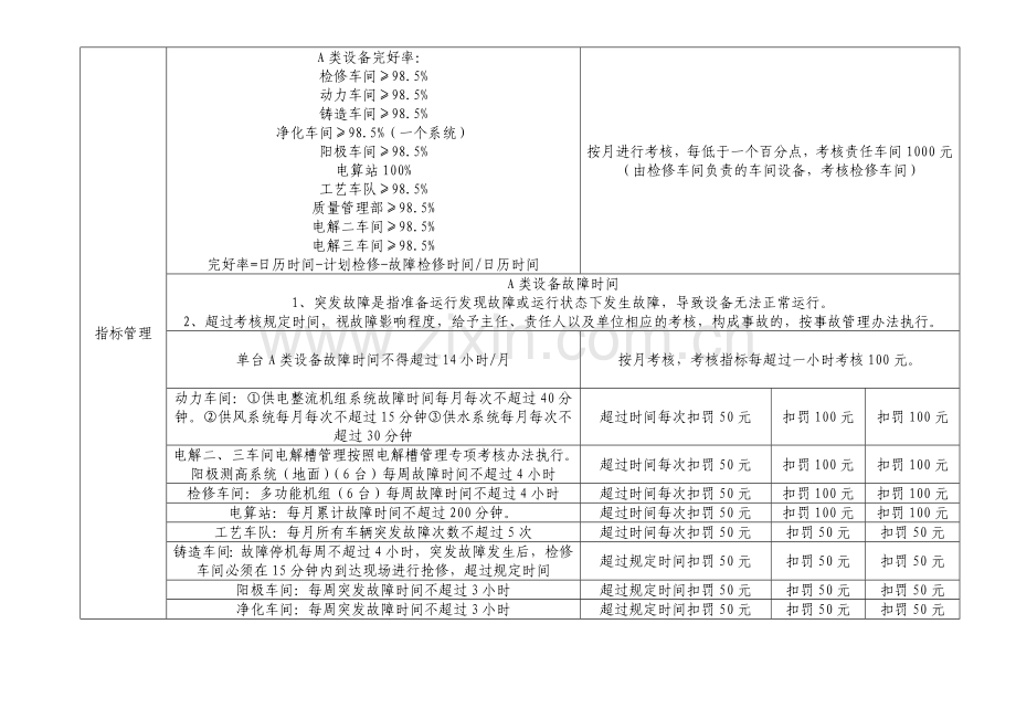 设备管理考核细则(最终).doc_第2页