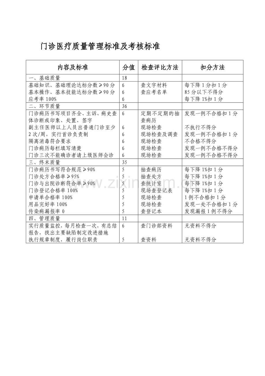 临床医疗质量管理标准及考核标准(编印成册).doc_第2页