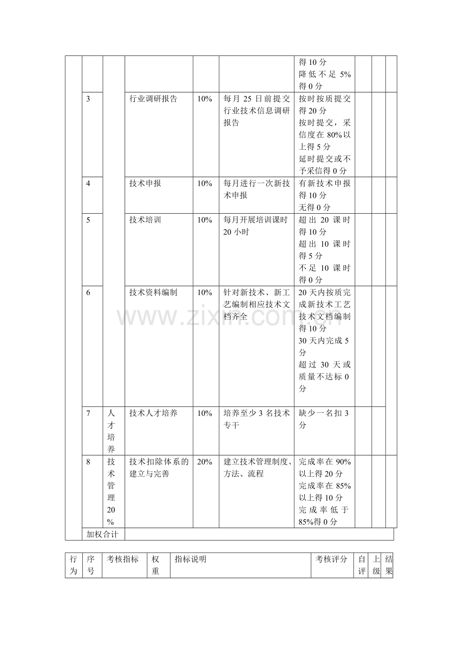 技术部经理考核评分表..doc_第2页