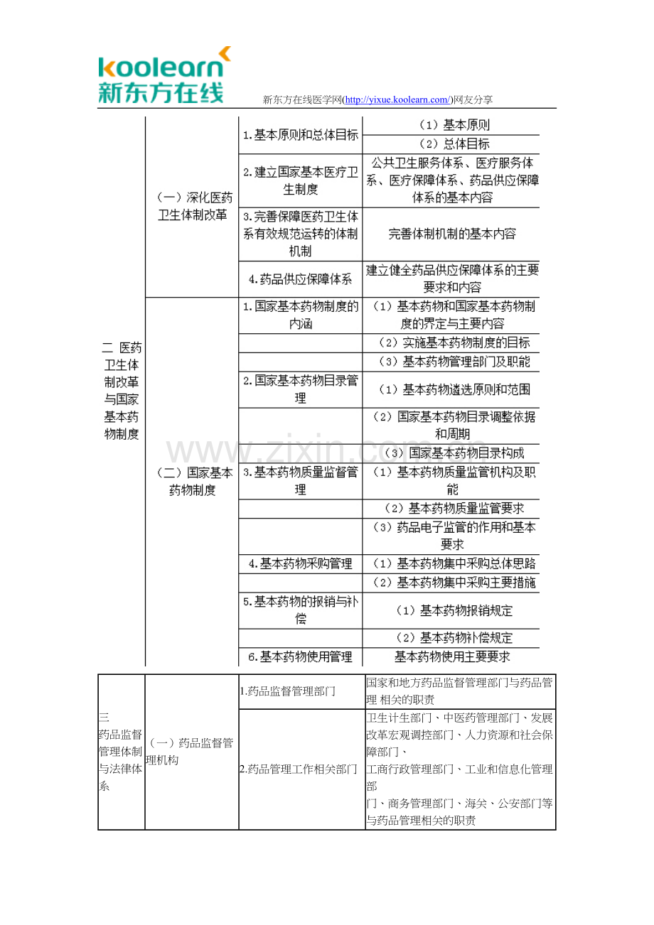 执业中药师药事管理与法规考试大纲.doc_第2页