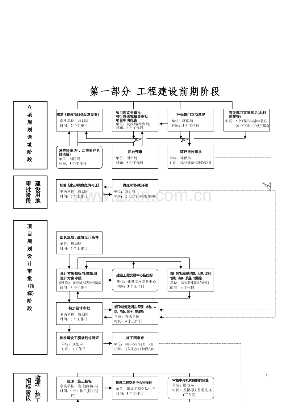 工程项目建设流程申报.doc_第3页