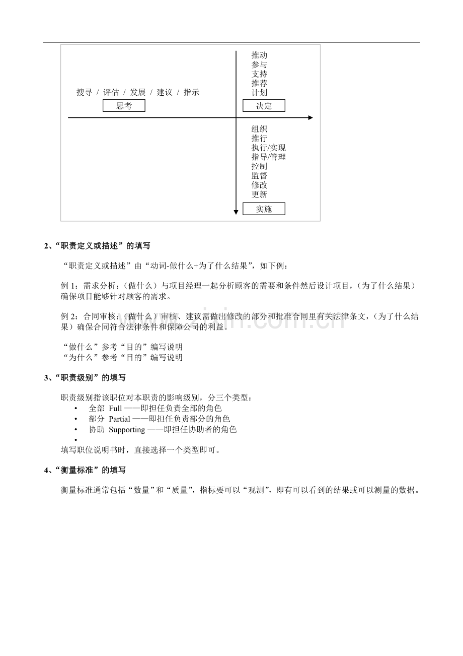 绩效薪酬管理咨询文件6附件：岗位说明书填写说明.doc_第2页